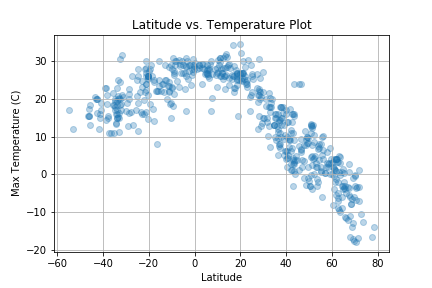Latitude vs. Temperature Plot